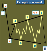 1. Expanding Bear Exception wave 4.gif‏