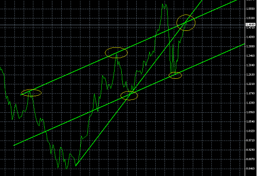 monthly line chart for eur usd.PNG‏