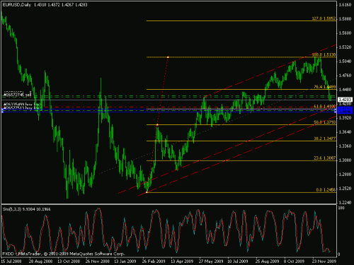 091222 - eurusd.gif‏