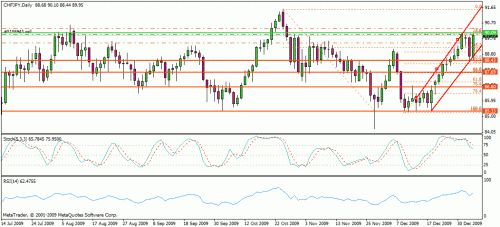 chfjpy,daily.gif‏