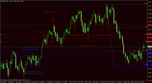 daily euro usd 2.gif‏