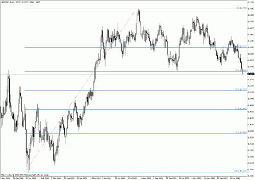 gbp daily 38.2 breakout.gif‏