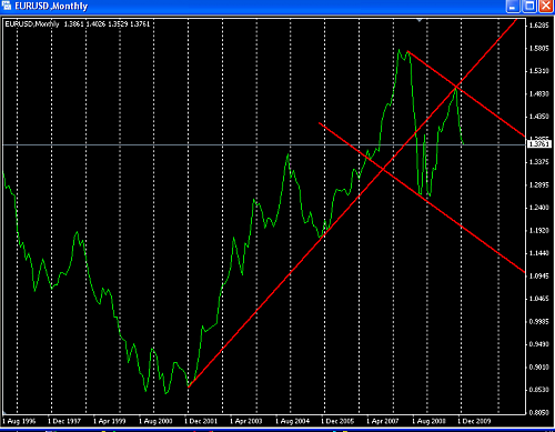 euro monthly chart @ 17-02-2010.PNG‏