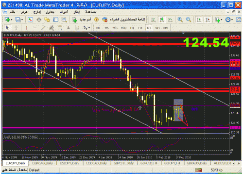 eur jpy daily.gif‏