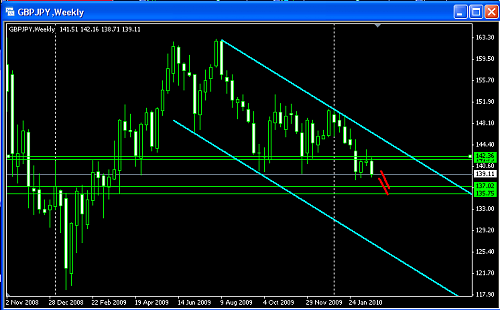 GBP JPY weekly chart @ 23-02-2010.PNG‏