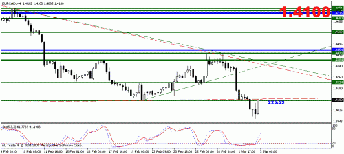 eurcad.gif‏