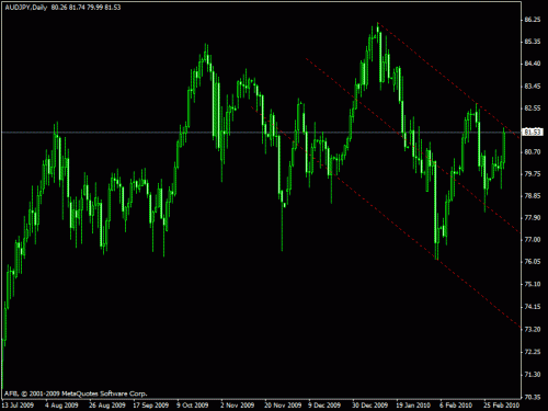 aud jpy d1.gif‏