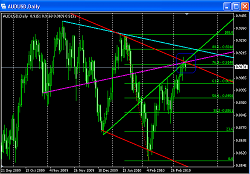 AUD USD daily chart @ 12-03-2010.PNG‏