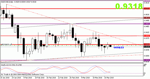 audcad daily.gif‏