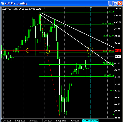 Aud jpy monthly chart 2 @ 31.03.2010.PNG‏