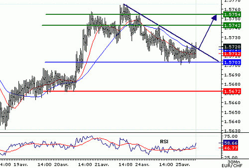 EURCHF_20060425075350.gif‏