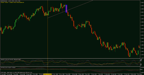 eurusd pre 04-12-2009 daily candles upward trend.gif‏