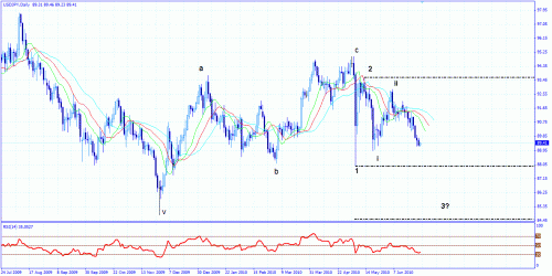 usd-jpy-d-28-6-2010.gif‏