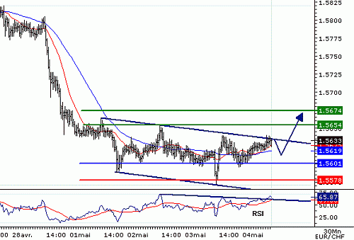 EURCHF_20060504075835.gif‏