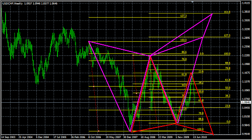 chf weekly.png‏