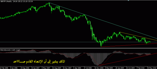 GBPJPY Weekly.GIF‏