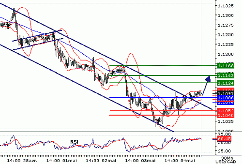 USDCAD20060504080133.gif‏