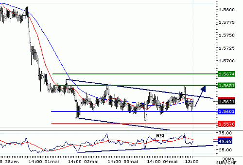 EURCHF_20060504135338.gif‏