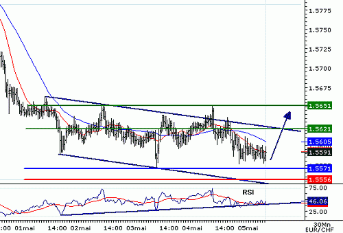 EURCHF_20060505075531.gif‏