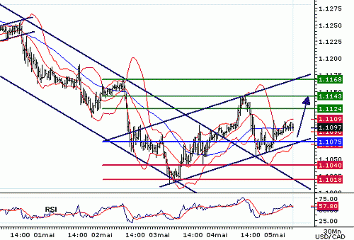 USDCAD20060505075000.gif‏