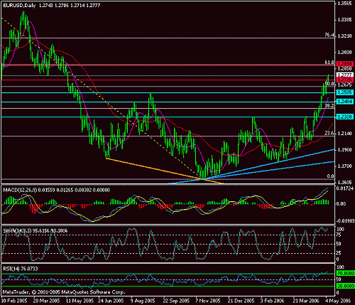 eur-usd-08-05-2006.gif‏