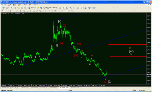 euraud_daily.gif‏