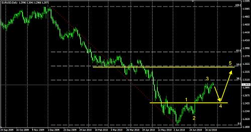 EURUSD 28-7-2010.jpg‏