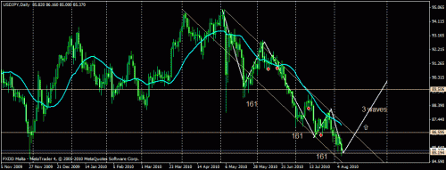 usdjpy 3 waves daily 6-8-2010.gif‏