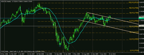 nzdusd weekly flag 10-8-10.gif‏