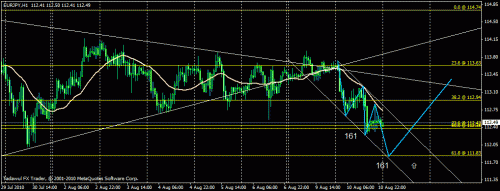 eurjpy 3 waves drive 11-8-10.gif‏