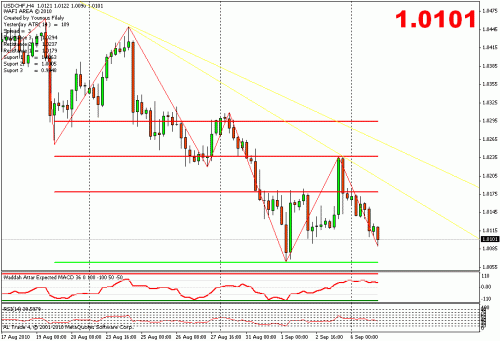 usd chf.gif‏