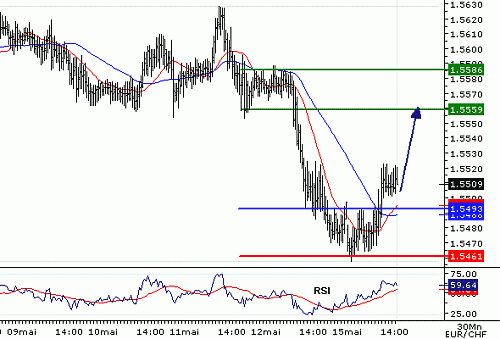 EURCHF_20060515142543.gif‏