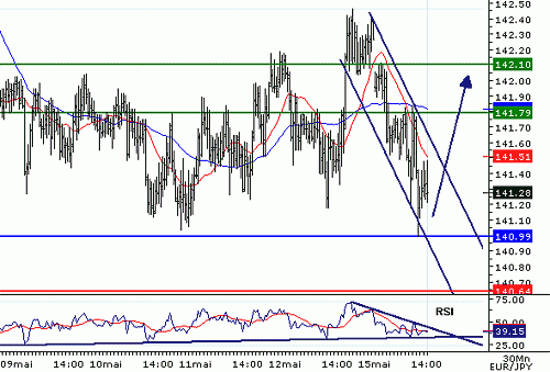 EURJPY_20060515142103.gif‏