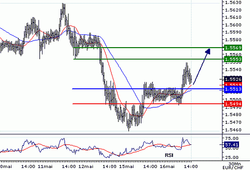 EURCHF_20060516141413.gif‏