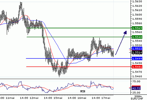 EURCHF_20060517075721.gif‏