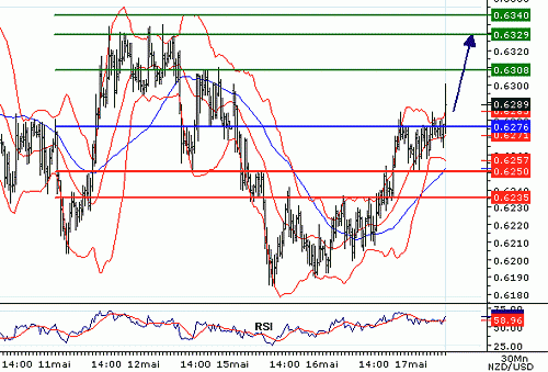 NZDUSD20060517092608.gif‏