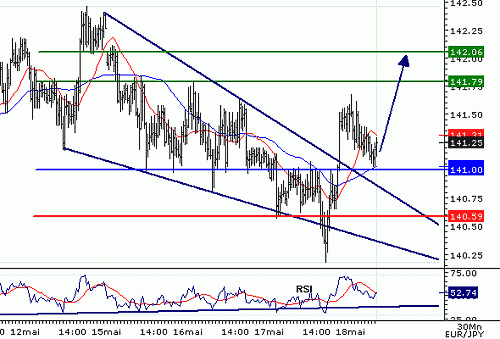 EURJPY_20060518075532.gif‏