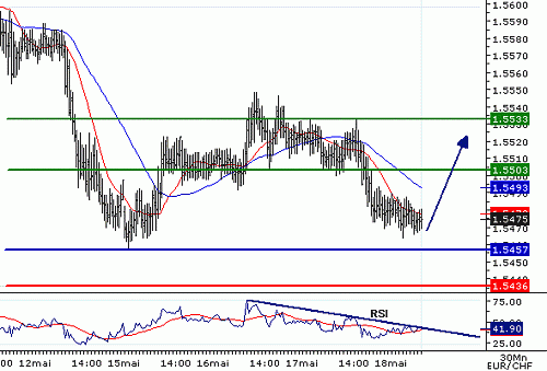 EURCHF_20060518080249.gif‏