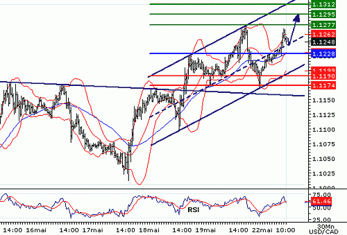 USDCAD20060522102524.gif‏