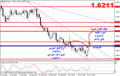 gbpaud.gif‏