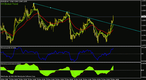 20060522 broken trend for eur.gif‏