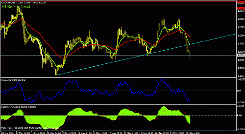 20060522 broken trend for chf.gif‏