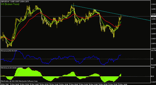 20060522 broken trend for gbp.gif‏