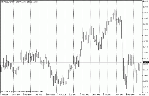 gbpusd monthly.gif‏