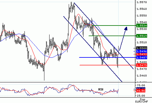 EURCHF_20060523094332.gif‏