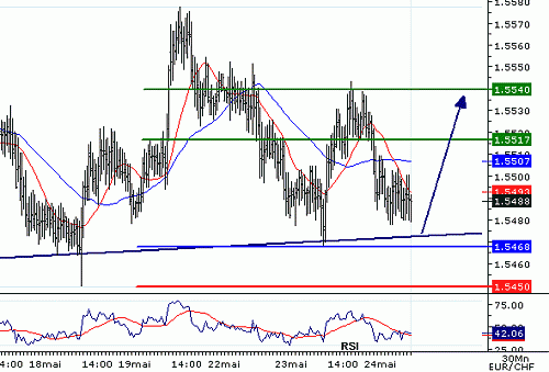 EURCHF_20060524080408.gif‏