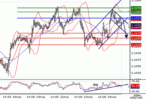 USDCAD20060524095515.gif‏