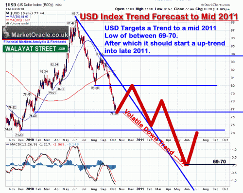 usd-index-forecast-2011.gif‏