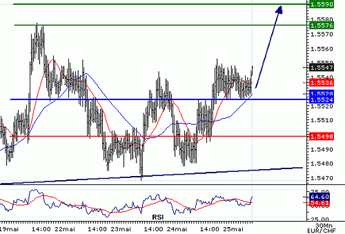 EURCHF_20060525080005.gif‏