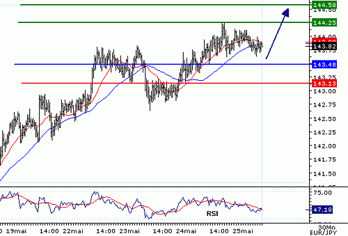 EURJPY_20060525080353.gif‏